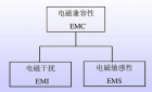 电磁兼容EMC和电磁干扰EMI解析