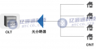 一篇文章全面了解光分路器、PLC分路器、拉锥分路器