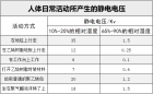 PCB防静电设计的必要性