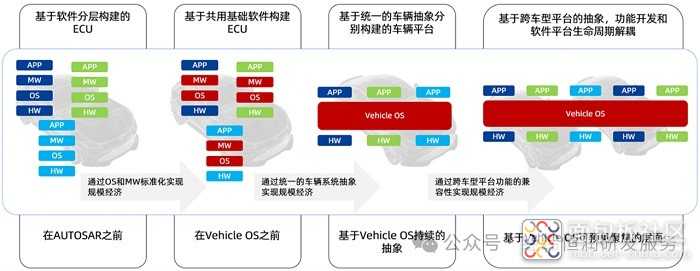 Vehicle OS软件平台解决方案