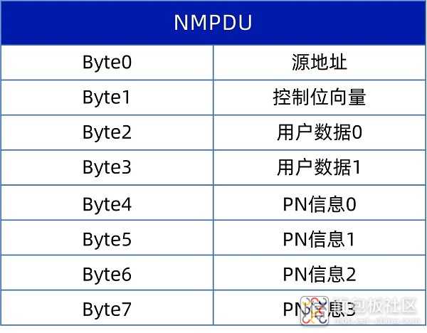 节能攻略，AUTOSAR PN局部网络管理技术！