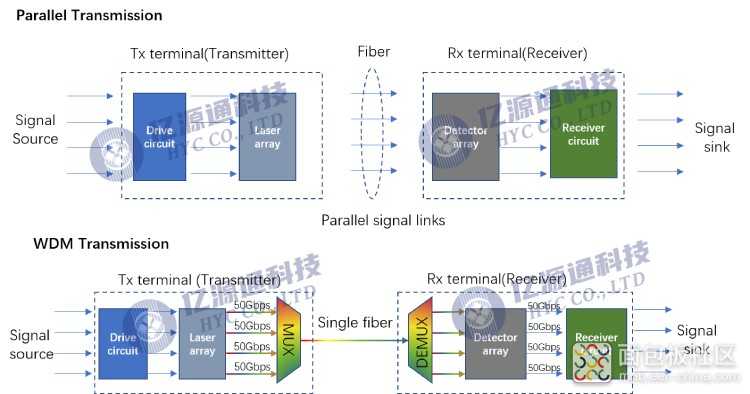 高速光收发模块中WDM波分技术简介