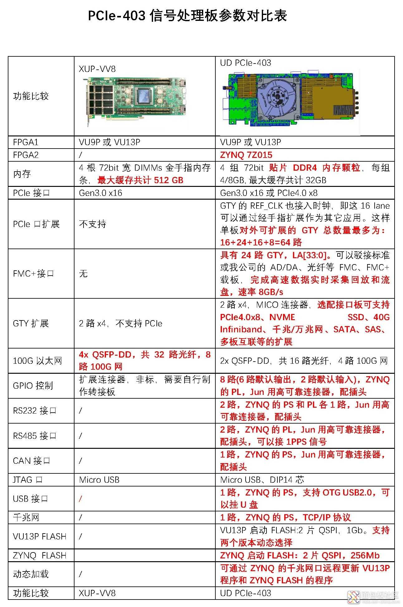 PCIe-403和bitware性能参数对比表