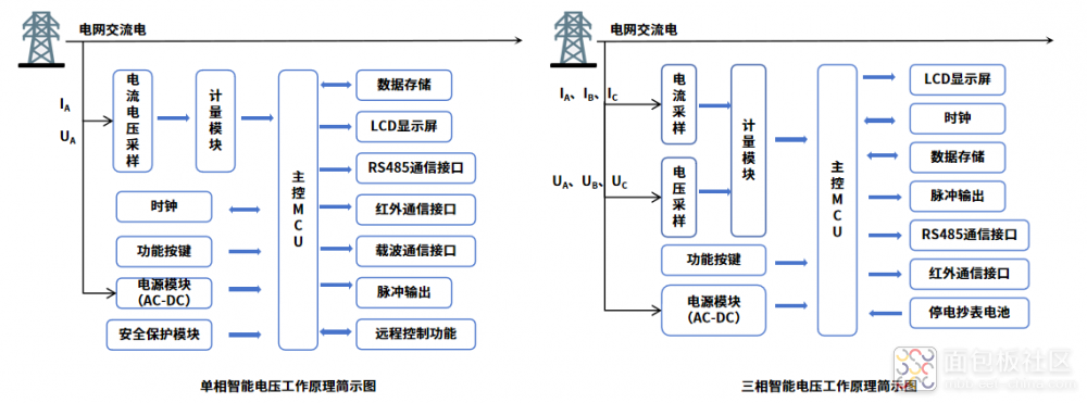 数字隔离器如何解决智能电表中的电气隔离需求？