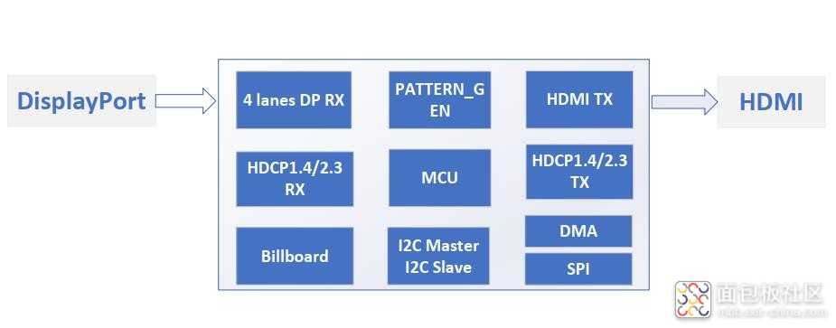 ASL 集睿致远CS5263AN DP转HDMI芯片概述