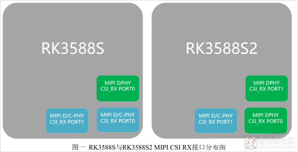RK3588S和RK3588S2差异说明