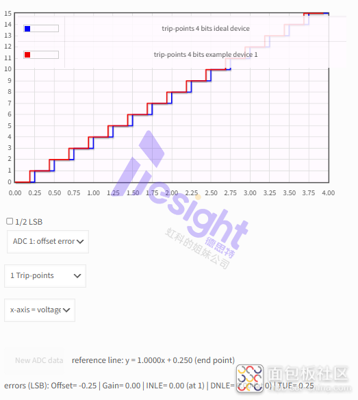 技术干货 | ADC静态参数全解析：从偏移误差到未调整总误差，一文掌握核心计算！