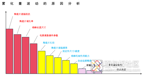 微孔雾化量/雾化速率波动的主要因素分析和对策
