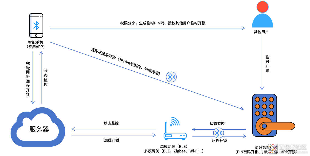智慧出入时代，BLE如何令门锁化身“智能安防管家”？