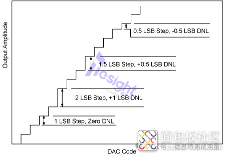 技术干货 | 从偏移误差到电源抑制比，DAC核心术语全解析