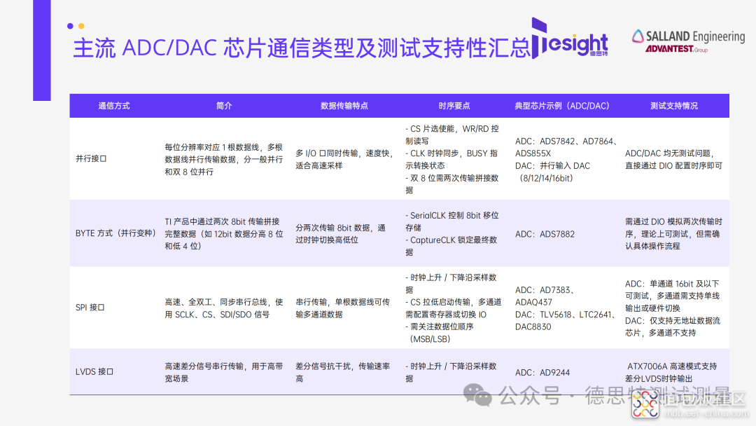 技术Q&A | ADC/DAC芯片测试研讨会笔记请查收！