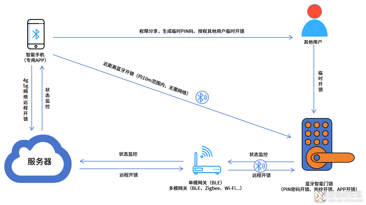 锁联世界，智启万家，蓝牙智能锁解决方案