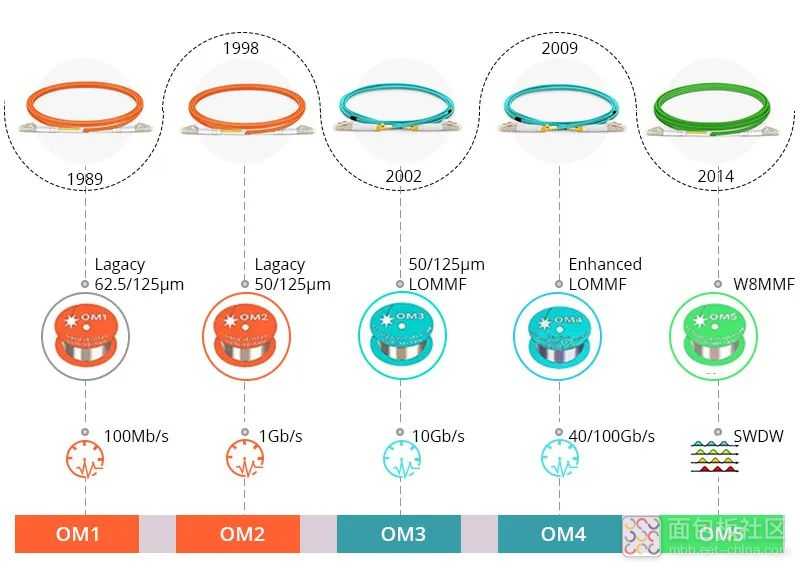 OM1-OM5多模光纤怎么选？