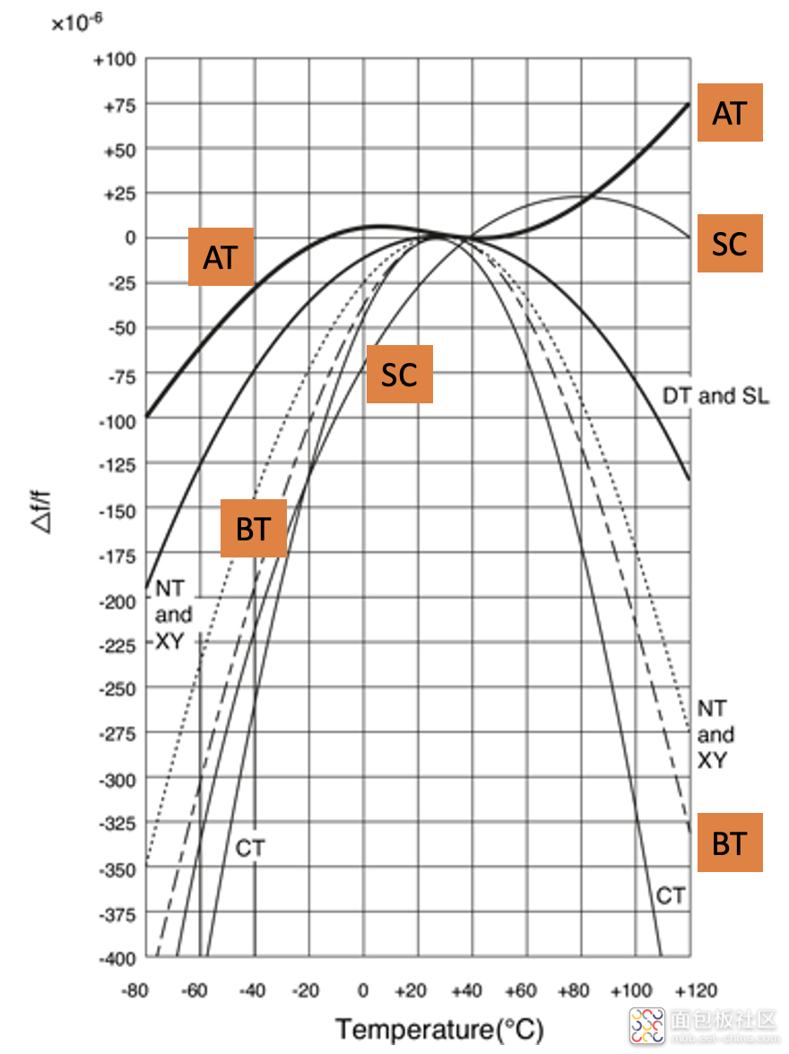 晶振温度系数补偿技术