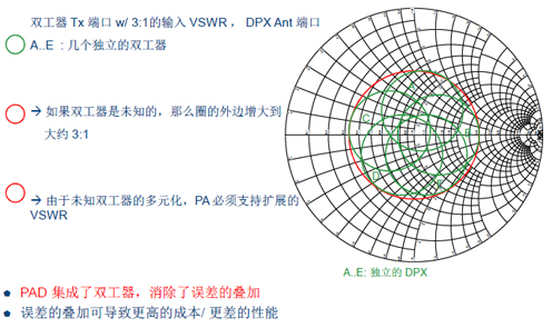 pda对分立器件的优势