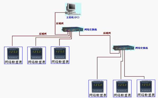 局域网以太网互联网远程交流电参数采集远传数显表2.jpg