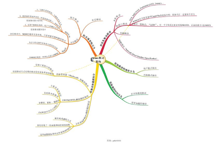 wince驱动之思维导图.jpg