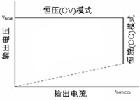 图2  原边反馈AC-DC控制器的工作模式示意图。（电子工程专辑）