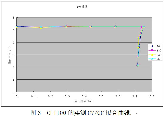 图3  CL1100的实测CV/CC拟合曲线。（电子工程专辑）