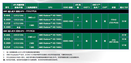 AMD R系列APU资源配置