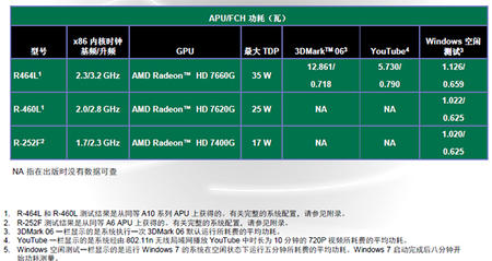 AMD R系列APU功耗