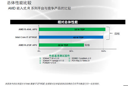 AMD R系列APU性能比较