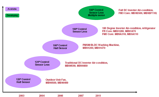 富士通半导体变频控制控制方案技术发展路线图
