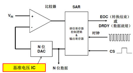 SAR ADC的工作原理