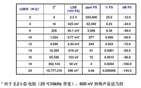 ADC和DAC的分辨率