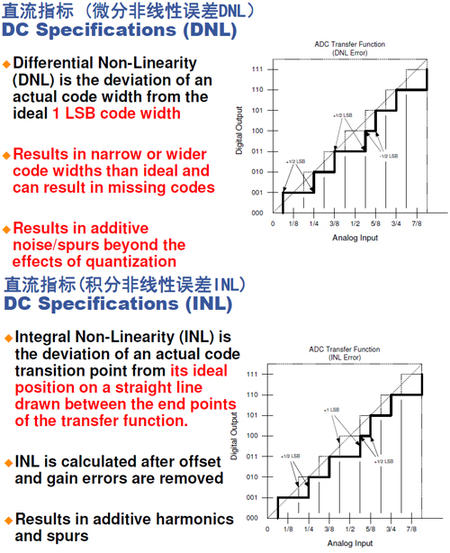 DNL和INL的误差形成
