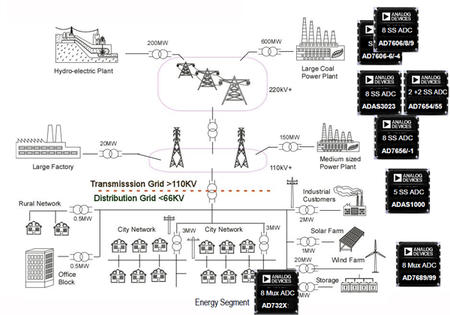 ADI在输配电网各环节的ADC产品