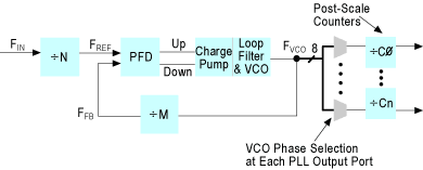 Phase-locked loop PLL Block Diagram