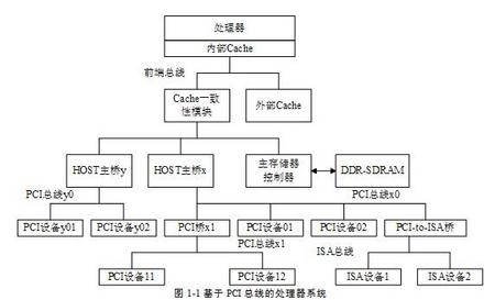 1.1  PCI总线的组成结构