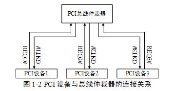 PCI主设备的总线仲裁信号与PCI总线仲裁器的连接关系