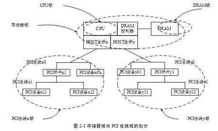 处理器系统由一个CPU，一个DRAM控制器和两个HOST主桥组成。