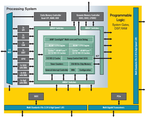 http://china.xilinx.com/images/zynq-7000/processing-system.gif