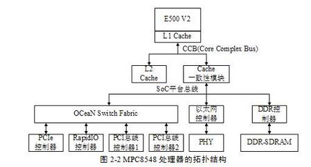 MPC8548处理器的拓扑结构