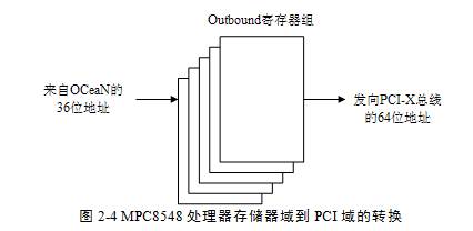 MPC8548处理器的每一个HOST主桥都提供了5个Outbound寄存器窗口来实现存储器域地址到PCI总线域地址的映射