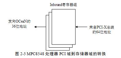 HOST主桥将这段地址空间通过Inbound窗口转换为存储器域的地址之后，PCI设备才能访问存储器域地址空间。