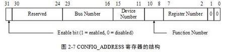 CONFIG_ADDRESS寄存器的结构