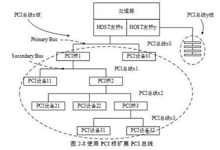 PCI桥在PCI总线树中的位置