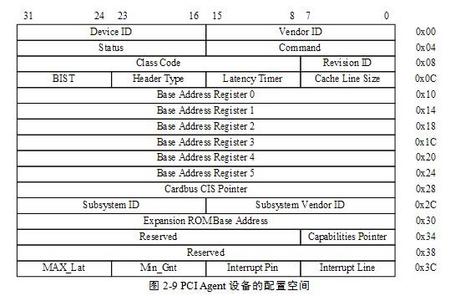 PCI Agent设备使用的配置空间