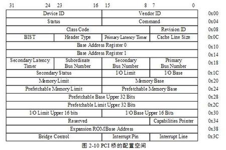 PCI桥使用的配置空间的寄存器
