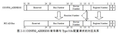 CONFIG_ADDRESS寄存器与Type 01h配置请求的对应关系