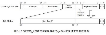 CONFIG_ADDRESS寄存器与AD[31:0]的转换