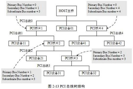 PCI总线树的结构