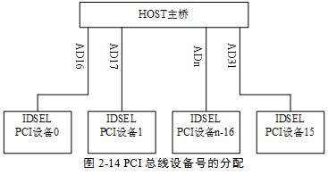 AD信号线与PCI设备IDSEL线的连接关系