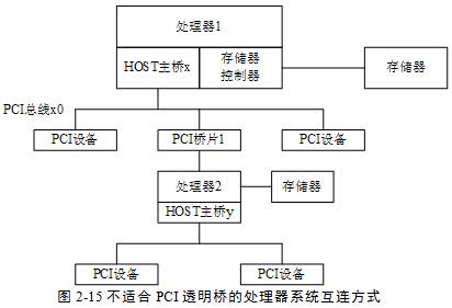 处理器系统中存在两个处理器，此时使用PCI桥1连接处理器2并不利于整个处理器系统的配置与管理。