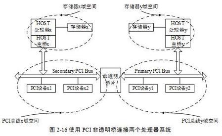 一个使用非透明桥连接两个处理器系统的实例