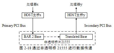 经过非透明桥的转换后，这个数据请求将穿越非透明桥